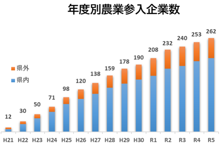 熊本県の農業参入について