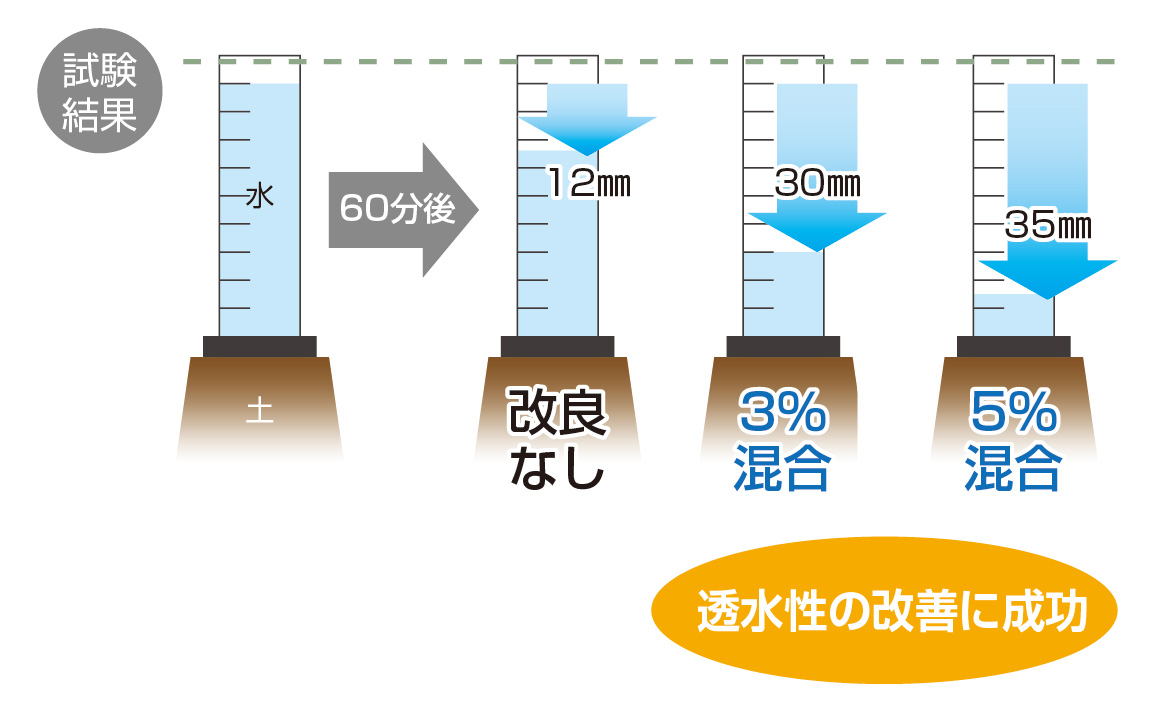 国土防災技術 Dwファイバー 土壌改良 がオススメな理由 人気の農作業用土壌改良材